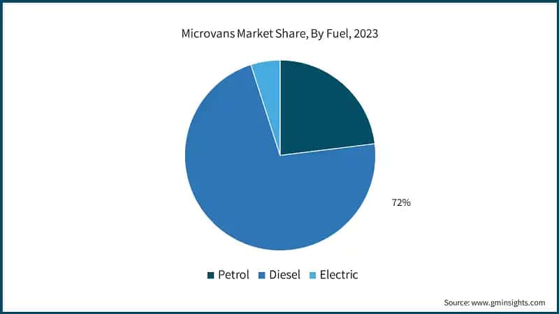 Microvans Market Share, By Fuel, 2023