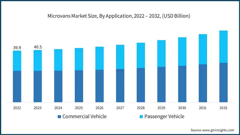 Microvans Market Size, By Application, 2022 – 2032, (USD Billion)