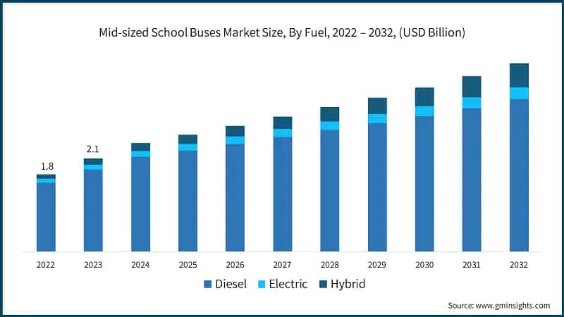 Mid-sized School Buses Market Size, By Fuel, 2022 – 2032, (USD Billion)