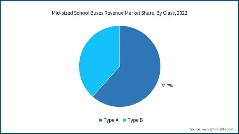 Mid-sized School Buses Revenue Market Share, By Class, 2023