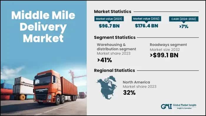 Middle Mile Delivery Market