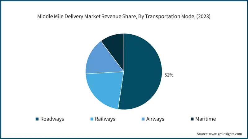 Middle Mile Delivery Market Revenue Share, By Transportation Mode, (2023)