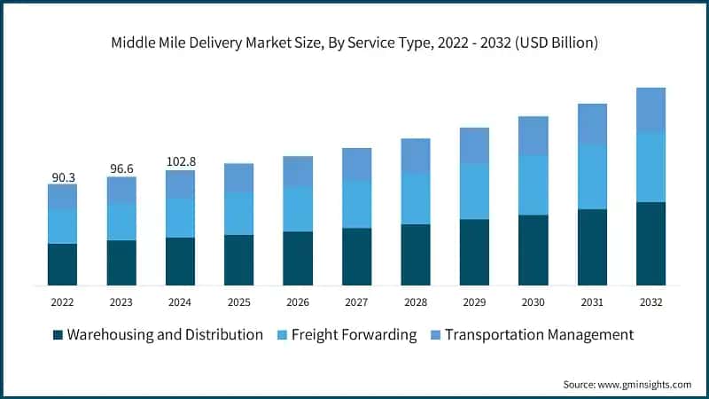 Middle Mile Delivery Market Size, By Service Type, 2022 - 2032 (USD Billion)