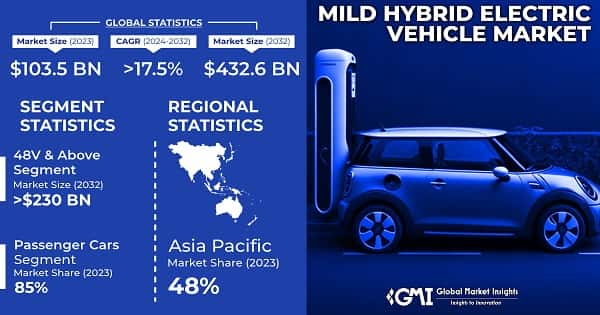 Mild Hybrid Electric Vehicle Market