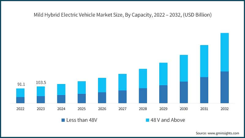 Mild Hybrid Electric Vehicle Market Size, By Capacity, 2022 – 2032, (USD Billion)