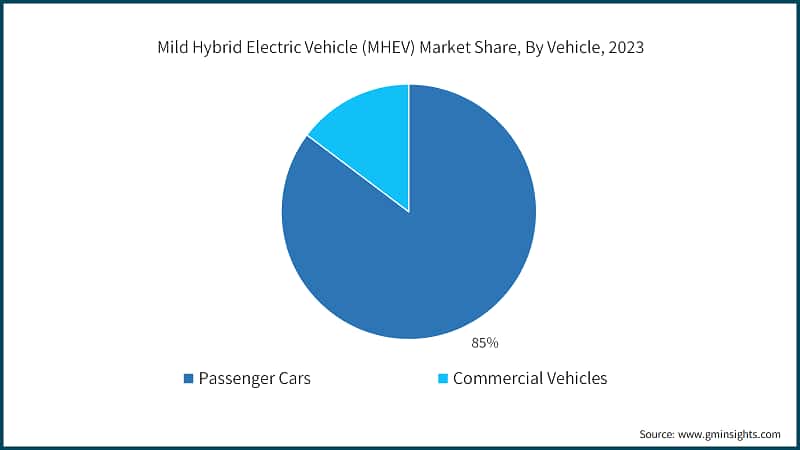 Mild Hybrid Electric Vehicle (MHEV) Market Share, By Vehicle, 2023