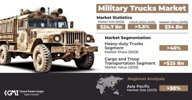 Military Trucks Market