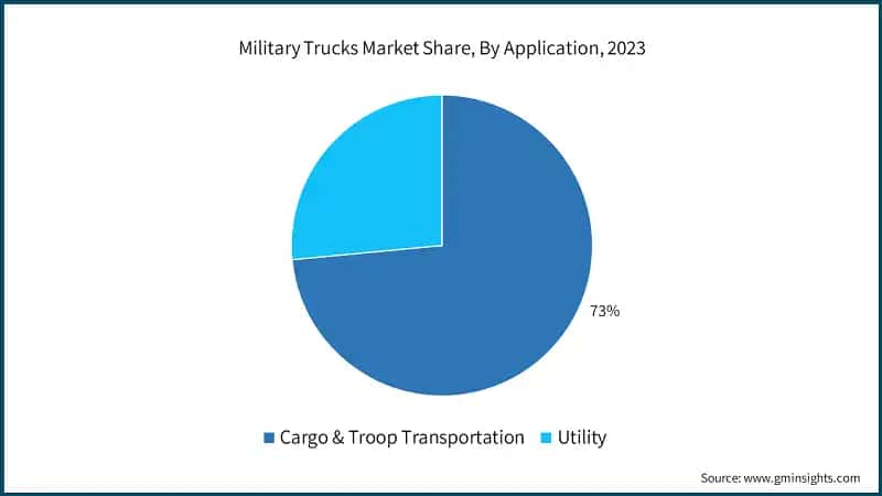 Military Trucks Market Share, By Application, 2023