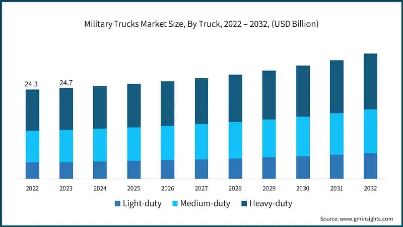 Military Trucks Market Size, By Truck, 2022 – 2032, (USD Billion)