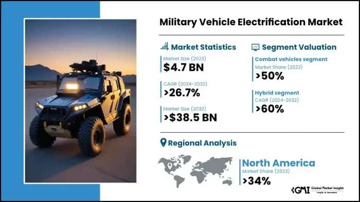 Military Vehicle Electrification Market