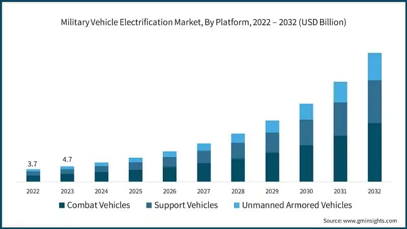 Military Vehicle Electrification Market, By Platform, 2022 – 2032 (USD Billion)