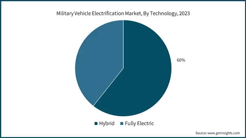 Military Vehicle Electrification Market, By Technology, 2023
