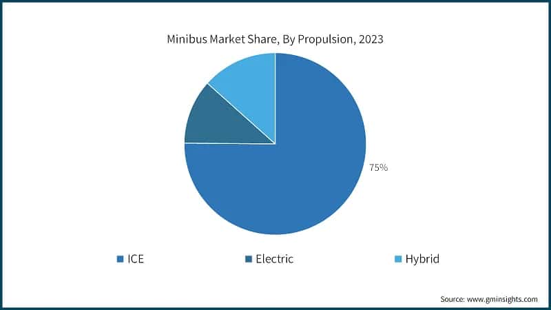Minibus Market Share, By Propulsion, 2023