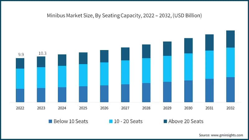 Minibus Market Size, By Seating Capacity, 2022 – 2032, (USD Billion)