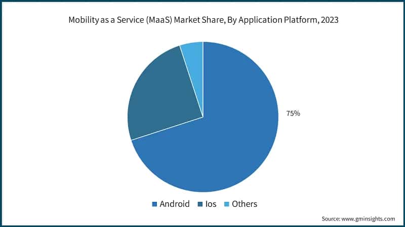 Mobility as a Service (MaaS) Market Share, By Application Platform, 2023