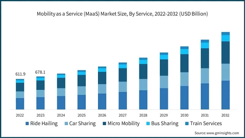 Mobility as a Service (MaaS) Market Size, By Service, 2022-2032 (USD Billion)