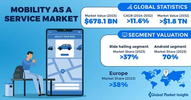 Mobility as a Service (MaaS) Market