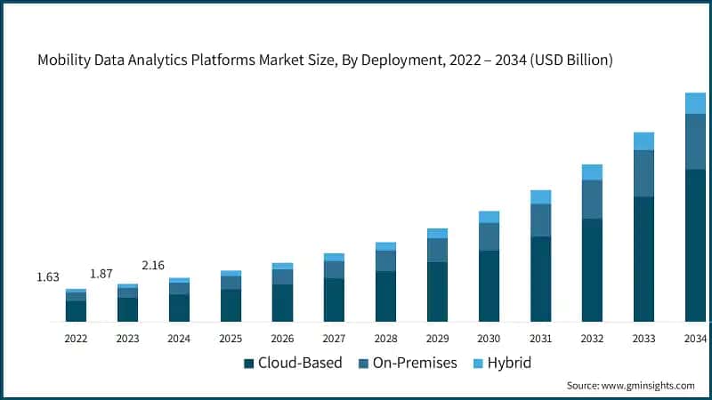 Mobility Data Analytics Platforms Market Size, By Deployment, 2022 – 2034 (USD Billion)