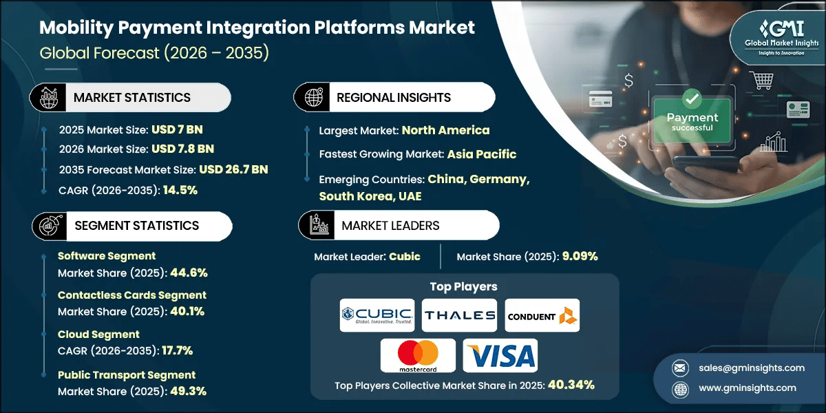 Mobility Payment Integration Platforms Market