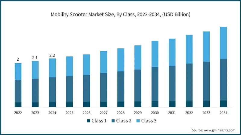 Mobility Scooter Market Size, By Class, 2022-2034, (USD Billion)