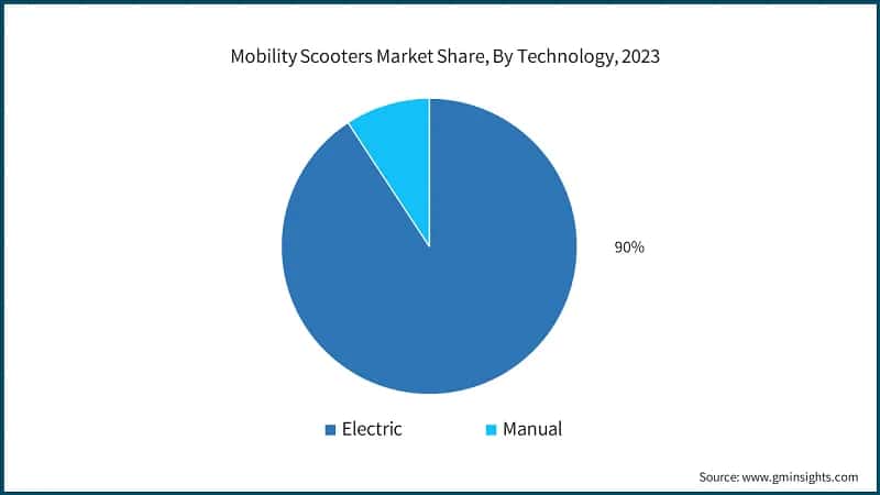 Mobility Scooters Market Share, By Technology, 2023