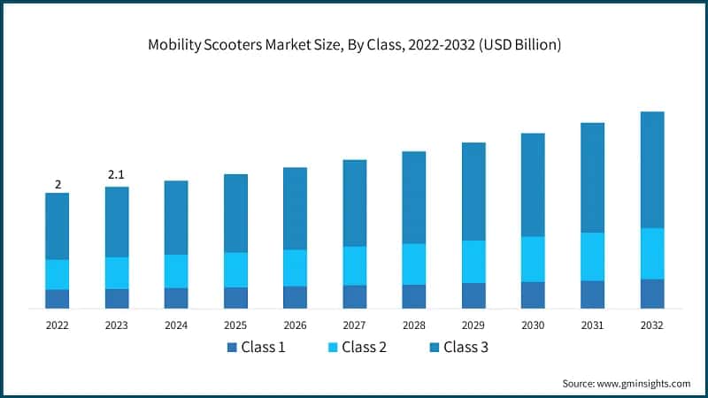Mobility Scooters Market Size, By Class, 2022-2032 (USD Billion)