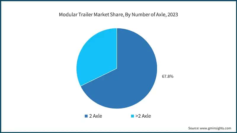 Modular Trailer Market Share, By Number of Axle, 2023