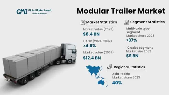 Modular Trailer Market