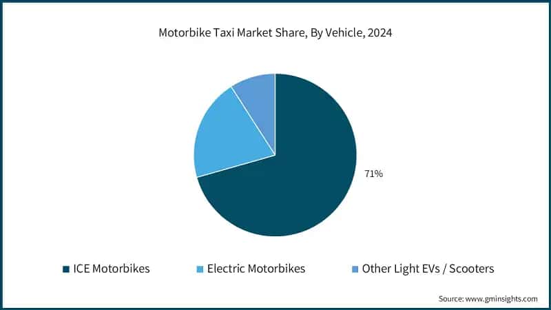 Motorbike Taxi Market Share, By Vehicle, 2024