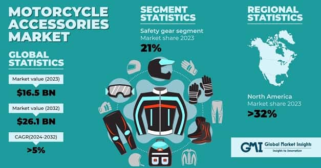 Motorcycle Accessories Market