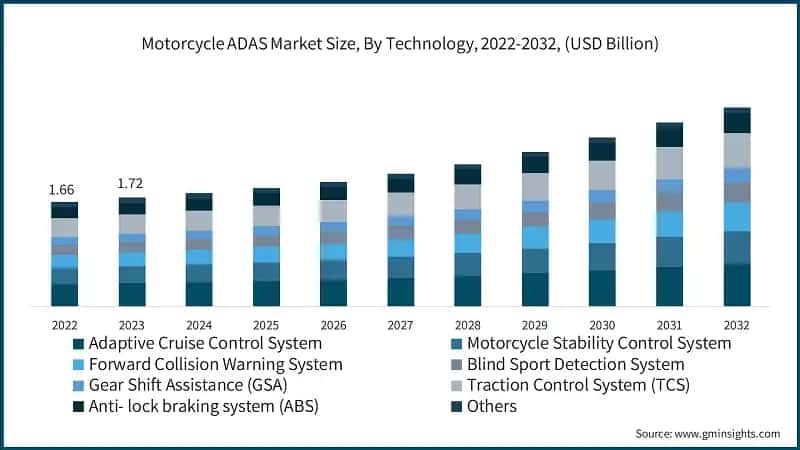 Motorcycle ADAS Market Size, By Technology, 2022-2032, (USD Billion)