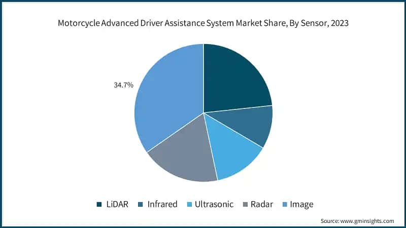 Motorcycle Advanced Driver Assistance System Market Share, By Sensor, 2023