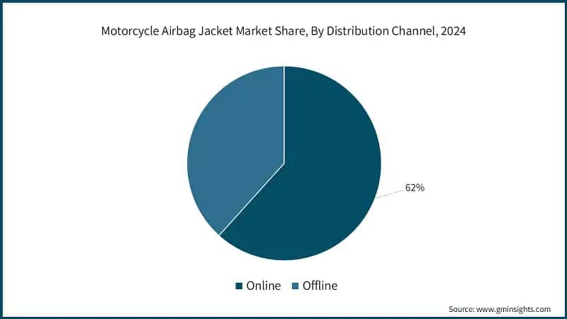 Motorcycle Airbag Jacket Market Share, By Distribution Channel, 2024