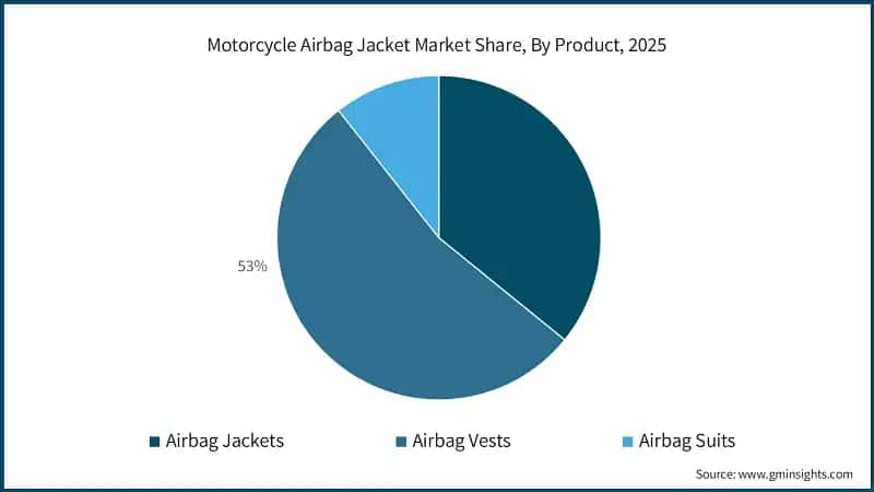 オートバイエアバッグジャケット市場シェア、製品別、2025年