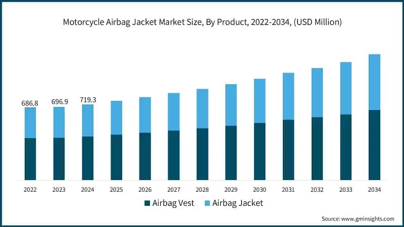 Motorcycle Airbag Jacket Market Size, By Product, 2022-2034, (USD Million)
