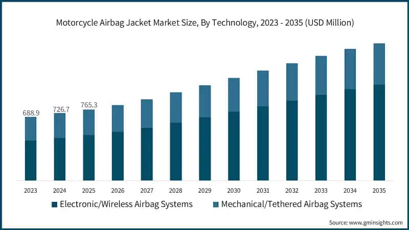 Motorcycle Airbag Jacket Market Size, By Technology, 2023 - 2035 (USD Million)