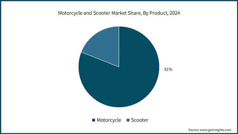 Quota di mercato di motociclette e scooter, per prodotto, 2024