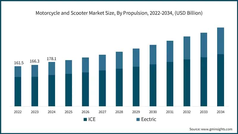 Dimensione del mercato delle motociclette e degli scooter, Per propulsione, 2022-2034, (USD Miliardi)