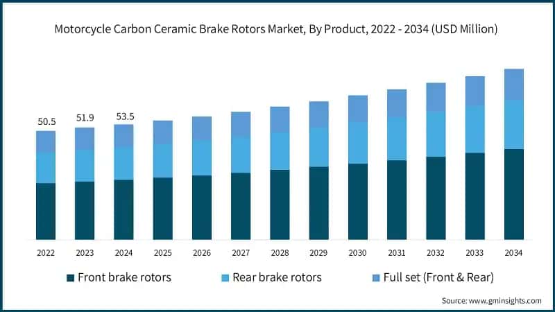 Motorcycle Carbon Ceramic Brake Rotors Market, By Product, 2022 - 2034 (USD Million)