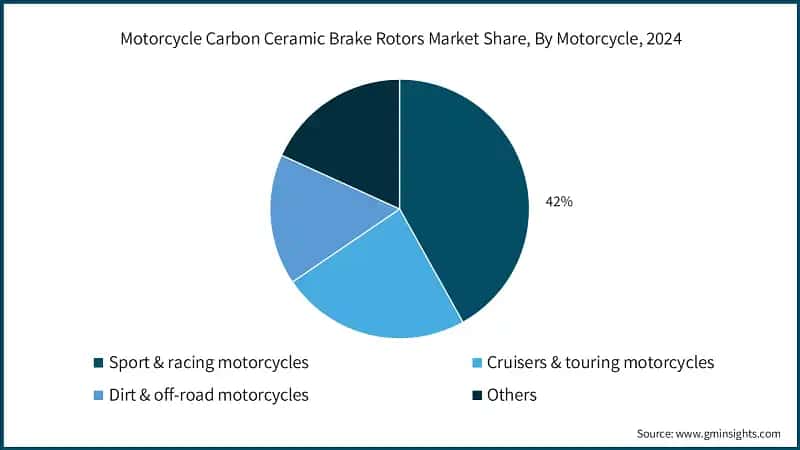 Motorcycle Carbon Ceramic Brake Rotors Market Share, By Motorcycle, 2024
