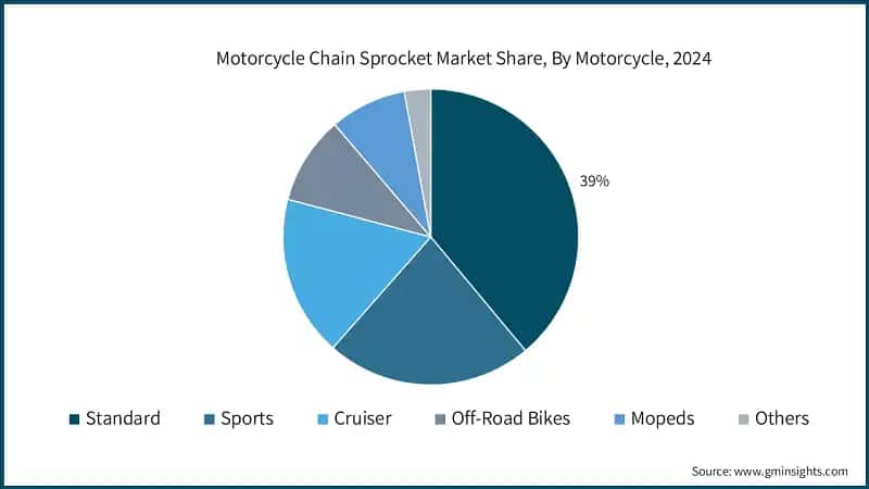 Motorcycle Chain Sprocket Market Share, By Motorcycle, 2024