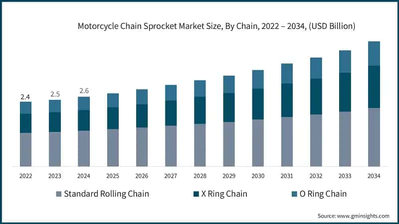 Motorcycle Chain Sprocket Market Size, By Chain, 2022 – 2034, (USD Billion)
