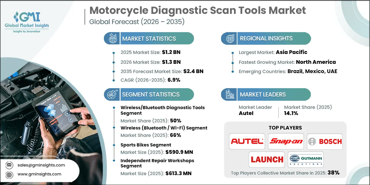 Motorcycle Diagnostic Scan Tools Market