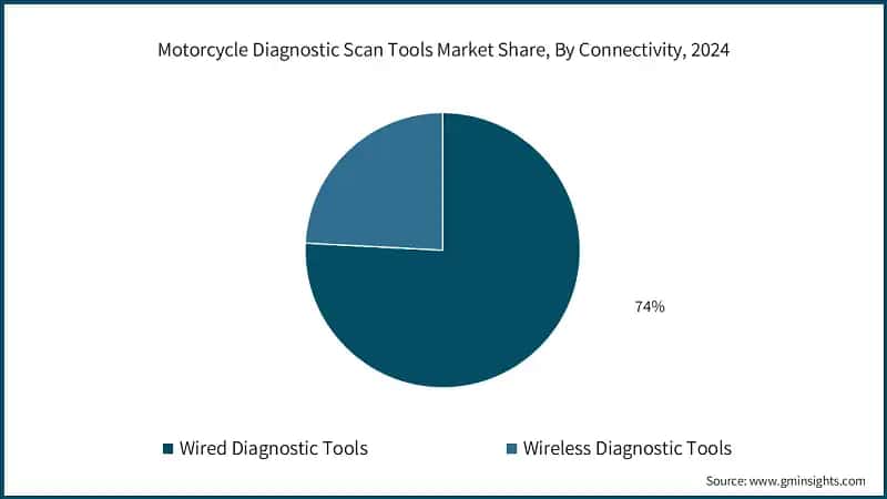 Motorcycle Diagnostic Scan Tools Market Share, By Connectivity, 2024
