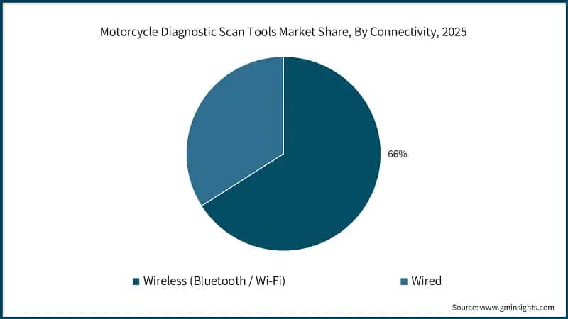 Motorcycle Diagnostic Scan Tools Market Share, By Connectivity, 2025