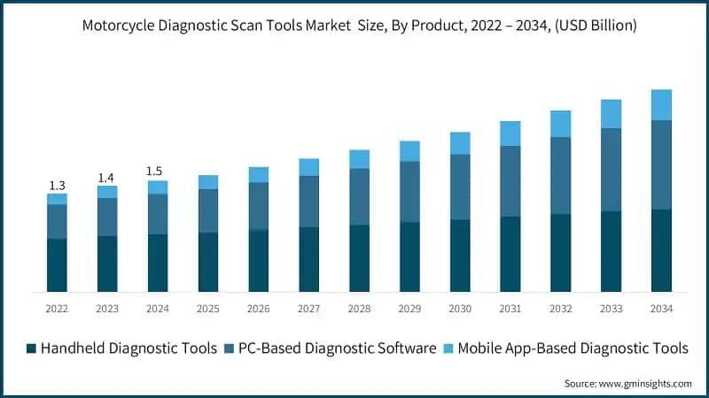 Motorcycle Diagnostic Scan Tools Market  Size, By Product, 2022 – 2034, (USD Billion)