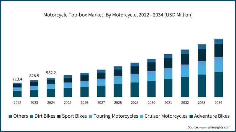 Motorcycle Top-box Market, By Motorcycle, 2022 - 2034 (USD Million)