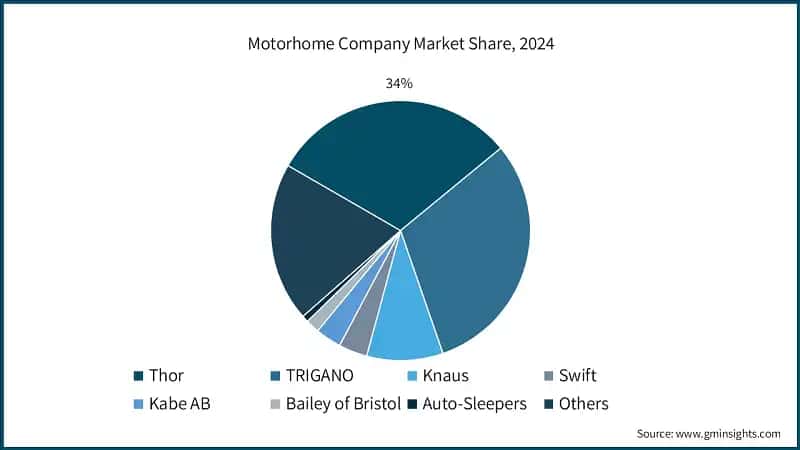 Motorhome Company Market Share, 2024