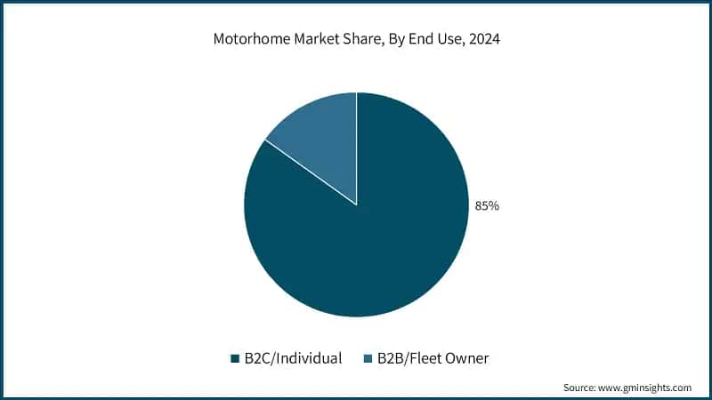 Motorhome Market Share, By End Use, 2024