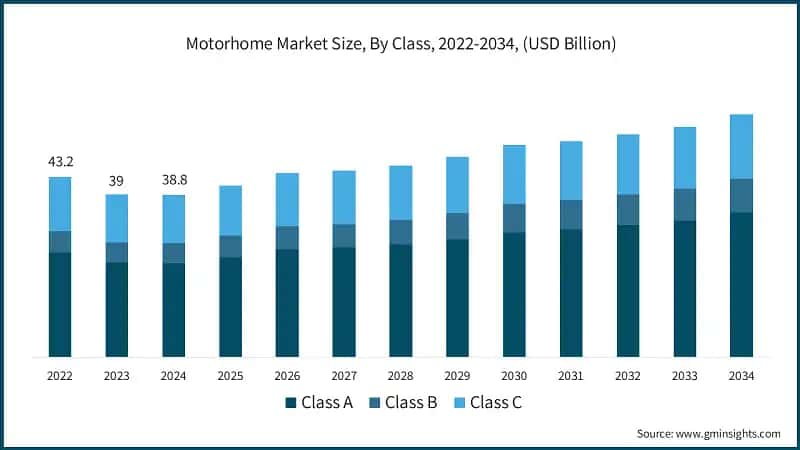 Motorhome Market Size, By Class, 2022-2034, (USD Billion)